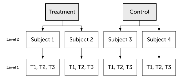 Two-level multilevel model in r. By Kristoffer Magnusson