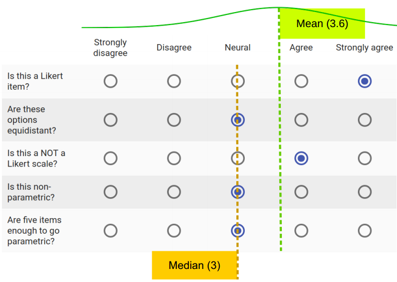 five point measure scale agree