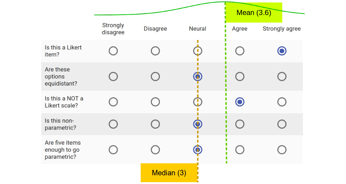 Can I Use Parametric Analyses For My Likert Scales A My Xxx Hot Girl